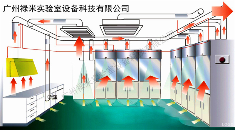 禄米实验室通风系统改造工程总承包 lumi-tf911elumi在实验室系统工程中的核心作用